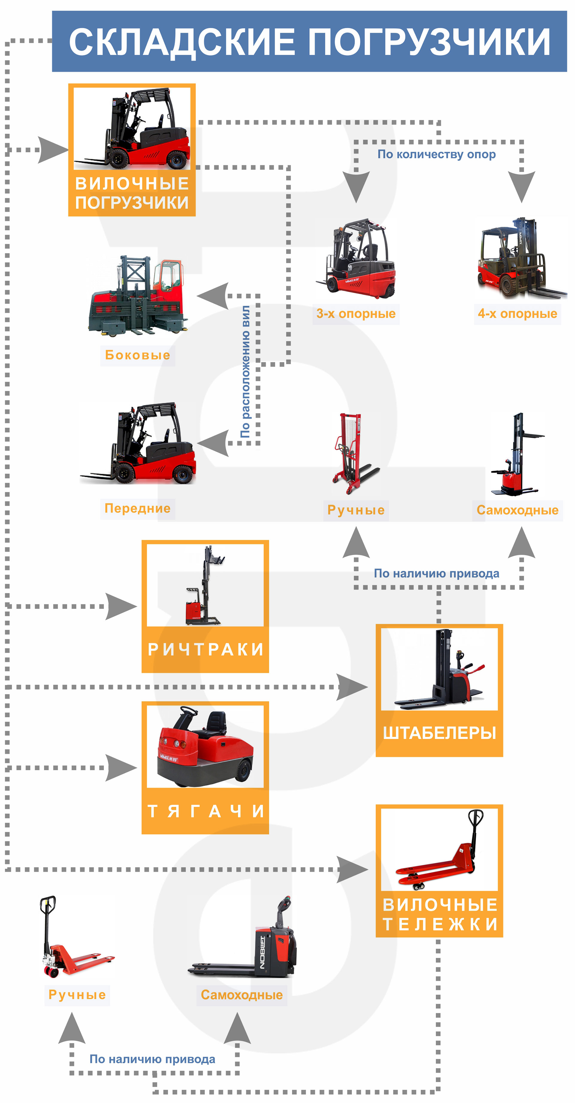 Классификация складской техники